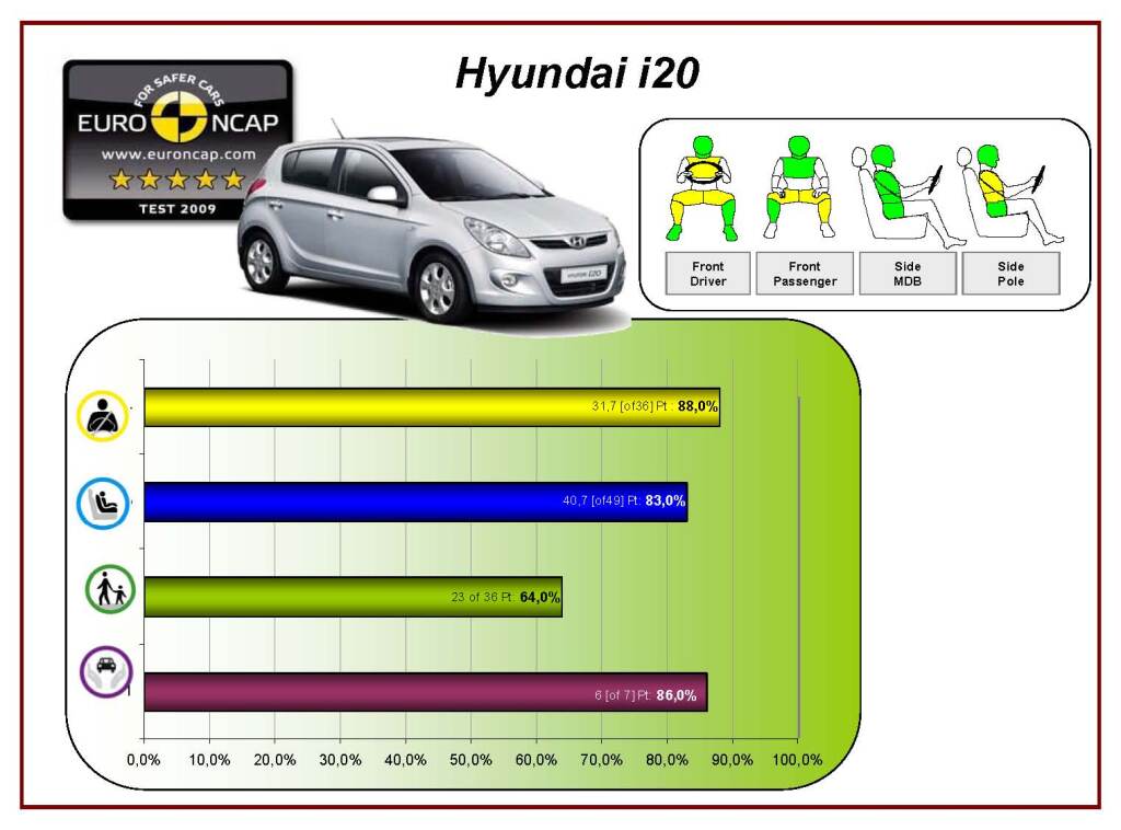 Hyundai i20 (2008 - 2014)